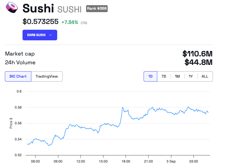 Sushi Price Performance